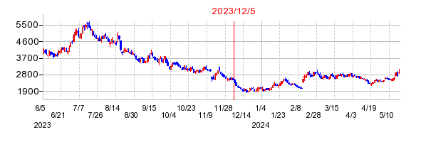 2023年12月5日 15:04前後のの株価チャート
